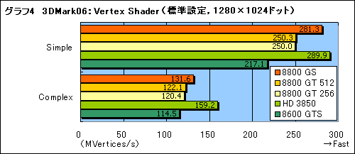 #015Υͥ/26ȯ䡣GPUGeForce 8800 GSפΥӥ塼Ǻ