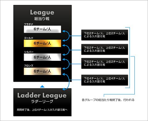 CyACפ꡼C.LEAGUEפ򳫻ϡեʤ4ȥ뤬о