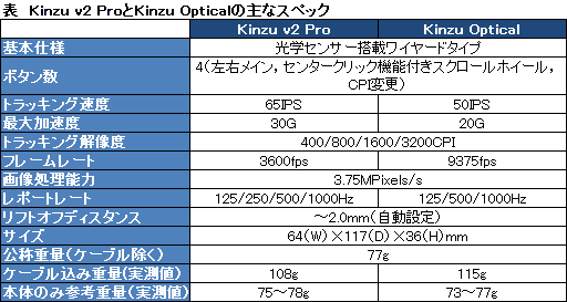 #027Υͥ/SteelSeries Kinzu v2 Pro Editionץӥ塼󥵡ȥܥƺо줷KinzuȤʤ뤫