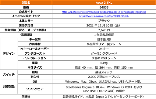 SteelSeriesܡɡApex 3 TKLפȯ䡣ǹ7000ȾФ10쥹ũǥ