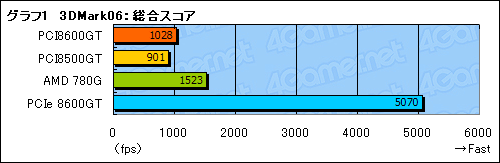 #024Υͥ/PCIGeForce 8600 GT8500 GTƥȥݡȡϤäΤΥեåɤʤΤ