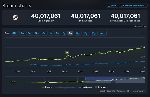 画像ギャラリー No.001のサムネイル画像 / Steamの最大同時オンラインユーザ数が4000万人を突破。最新作「モンハンワイルズ」や根強い人気の「CS2」「Dota 2」などがけん引か