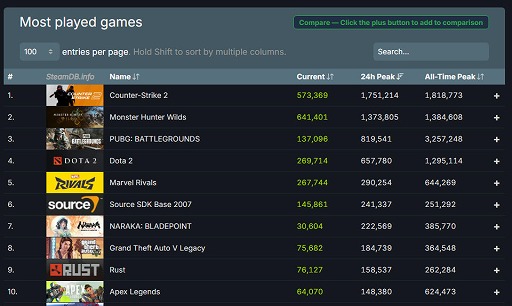 画像ギャラリー No.002のサムネイル画像 / Steamの最大同時オンラインユーザ数が4000万人を突破。最新作「モンハンワイルズ」や根強い人気の「CS2」「Dota 2」などがけん引か
