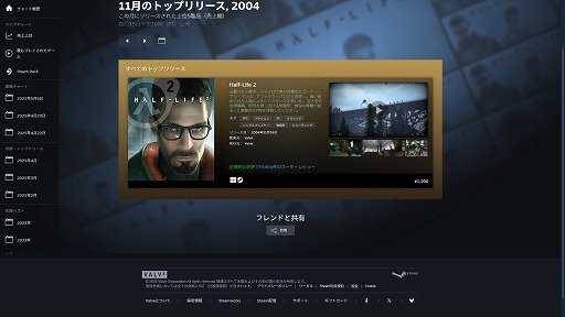 画像ギャラリー No.005のサムネイル画像 / 「Steam」,月間トップチャートを大幅アップデート。各月で人気を集めた新作50タイトルを確認しやすく。2004年までの過去データも公開