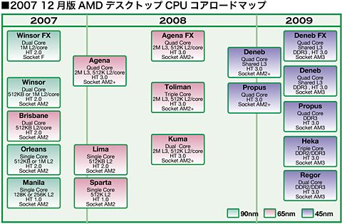 AMDϺƤΩ夬Τ ơѼफꤦ2008ǯ