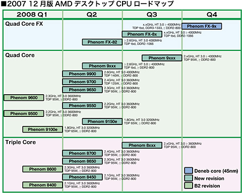 AMDϺƤΩ夬Τ ơѼफꤦ2008ǯ