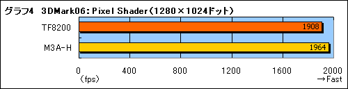 #016Υͥ/GeForce 8200åץåȤ3Dѥեޥ󥹤AMD 780GӤ