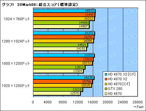 #026Υͥ/󥰥륫ɺ®κ¤åԡǥ奢GPUͤΡATI Radeon HD 4870 X2ץӥ塼Ǻ