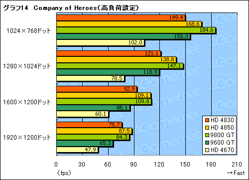 #037Υͥ/ATI Radeon HD 4830ץӥ塼Ǻܡ149ɥHD 4800㤤ݤ