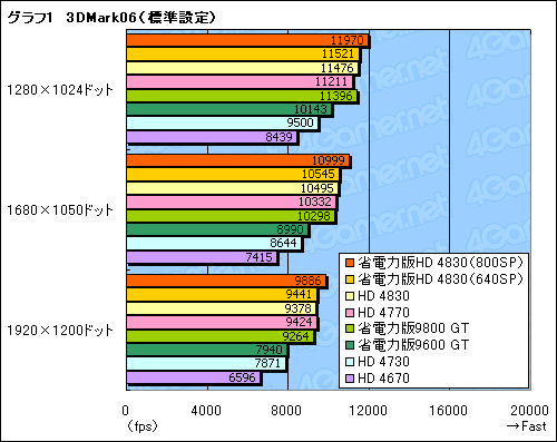 #025Υͥ/ǡATI Radeon HD 4830פSP800Ǥ640Ǥ2ǥ뤬