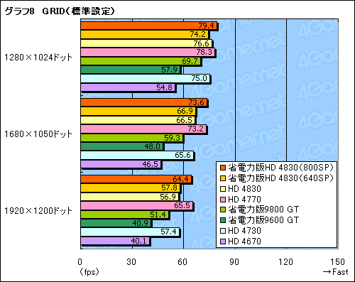 #032Υͥ/ǡATI Radeon HD 4830פSP800Ǥ640Ǥ2ǥ뤬