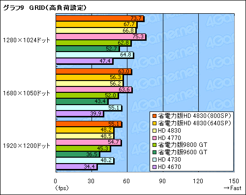 #034Υͥ/ǡATI Radeon HD 4830פSP800Ǥ640Ǥ2ǥ뤬