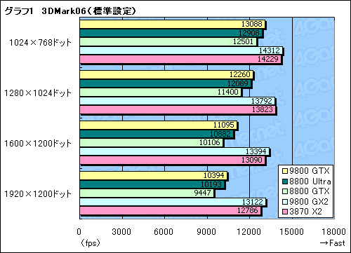 #023Υͥ/ϥɤΥץ饤ɤݤƤ뤫GeForce 9800 GTXץӥ塼Ǻ