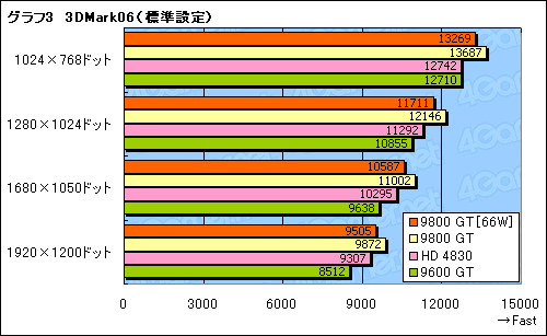 #020Υͥ/Ÿפ66WGeForce 9800 GTƥȤ롣Ϥϳμ¤㸺