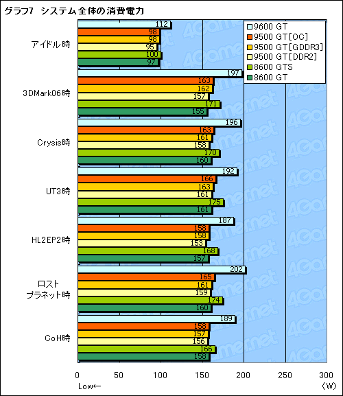 #027Υͥ/奨ȥ꡼GPUβͤõGeForce 9500 GTץӥ塼Ǻ 