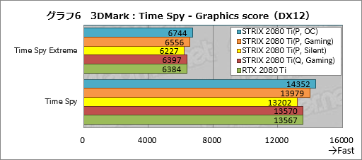  No.036Υͥ / ROG-STRIX-RTX2080TI-O11G-GAMINGץӥ塼ASUSޡRTX 2080 TiɤħǽΤ