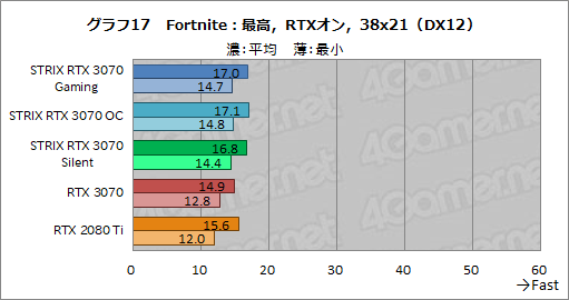 #040Υͥ/ASUSRTX 3070ɡROG-STRIX-RTX3070-O8G-GAMINGץӥ塼緿顼ˤ륯ååפRTX 2080 TiĶ