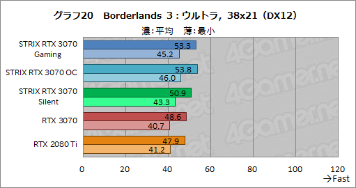 #043Υͥ/ASUSRTX 3070ɡROG-STRIX-RTX3070-O8G-GAMINGץӥ塼緿顼ˤ륯ååפRTX 2080 TiĶ