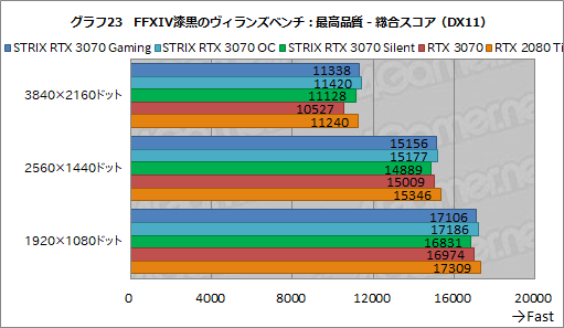 #046Υͥ/ASUSRTX 3070ɡROG-STRIX-RTX3070-O8G-GAMINGץӥ塼緿顼ˤ륯ååפRTX 2080 TiĶ