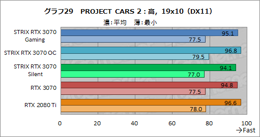 #052Υͥ/ASUSRTX 3070ɡROG-STRIX-RTX3070-O8G-GAMINGץӥ塼緿顼ˤ륯ååפRTX 2080 TiĶ