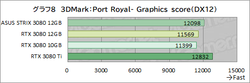 #029Υͥ/ASUSROG Strix RTX 3080-O12G-GAMINGץӥ塼12GBǤGeForce RTX 3080ϽǥǽˤʤäΤ