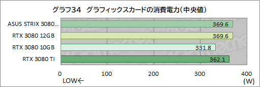 #055Υͥ/ASUSROG Strix RTX 3080-O12G-GAMINGץӥ塼12GBǤGeForce RTX 3080ϽǥǽˤʤäΤ