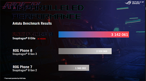  No.009Υͥ / Snapdragon 8 EliteܤǥޡAIǽ򶯲ROG Phone 9ץ꡼о
