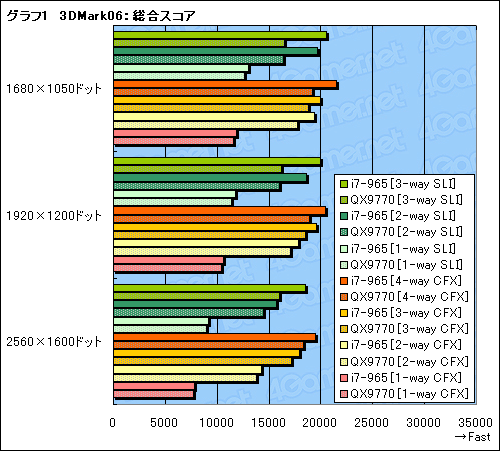 SLICrossFireX on X58Core i7ܤΥޥGPUƥϺǶΥץåȥեȤʤ뤫