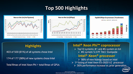 48000ĤκǿXeon PhiΡŷ2פ®ѥˡIntelѥʬǤ̤ͥĥXeon Phiξˤ