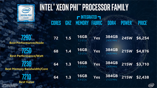 ؽʬǡXeon Phi 7200פNVIDIAйIntelά