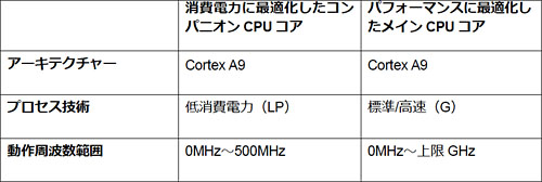 NVIDIAKal-ElȡTegra 3פȯɽ41ɥCPU12GPU