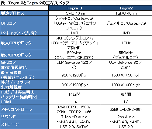 #023Υͥ/NVIDIAKal-ElȡTegra 3פȯɽ41ɥCPU12GPU