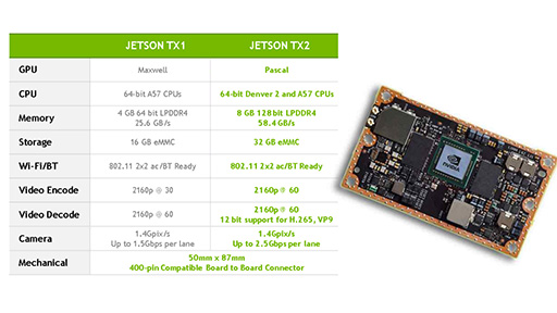 NVIDIAPascalοSoCTegra X2פѤȤ߹߸ȯåȡJetson TX2ȯɽ