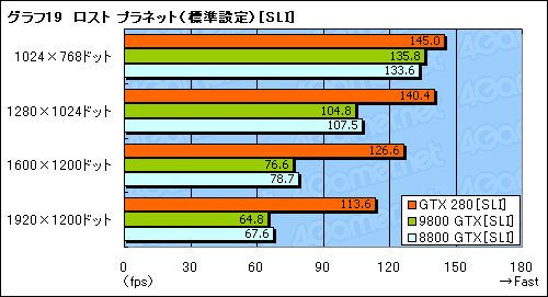 #049Υͥ/󥹥衣GeForce GTX 280/260פΥӥ塼Ǻ