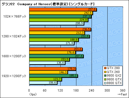 #052Υͥ/󥹥衣GeForce GTX 280/260פΥӥ塼Ǻ