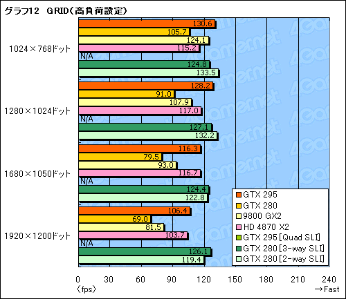 #043Υͥ/ǥ奢GPUͤΡGeForce GTX 295ץӥ塼Ǻܡ󥰥륫ɺ®κ¤ϺƤNVIDIAμ