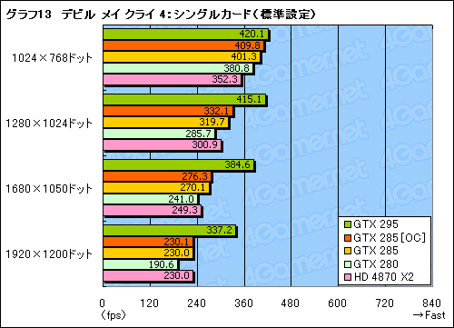 #033Υͥ/GeForce GTX 285ץӥ塼Ǻܡȥ󥰥GPU®ɤϡޡοư