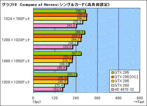 #039Υͥ/GeForce GTX 285ץӥ塼Ǻܡȥ󥰥GPU®ɤϡޡοư