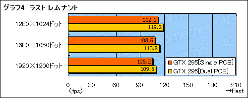 #021Υͥ/󥰥PCBͤοGeForce GTX 295ץӥ塼Ǻܡ顼ǽϤ