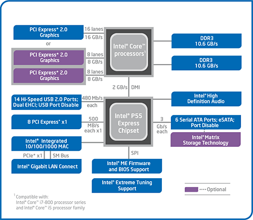 LynnfieldȯɽʡCore i7-800i5-700פ򥭡ɤ򤹤