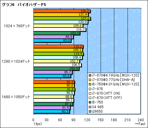 Core i7-870i5-750ץӥ塼Core 2ĶܹԤͤϤ뤫