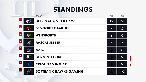 LJL 2020 Spring SplitWeek67̤ޤȤᡣ쥮顼1̲DetonatioN FocusMe2̤Sengoku Gaming