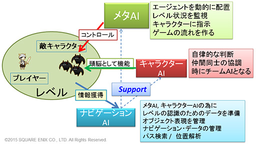 CEDEC 2015ϡFFXVפƳ륲AIλȤߤ餫ˡ२󥸥Luminous StudioפŪAIƥ