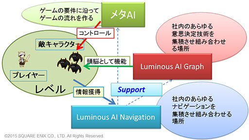 CEDEC 2015ϡFFXVפƳ륲AIλȤߤ餫ˡ२󥸥Luminous StudioפŪAIƥ