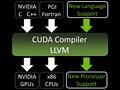 NVIDIACUDA 4.1꡼CUDAѥΥɸ