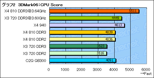 #023Υͥ/AM3ץåȥեβǽõPhenom X4 810סPhenom II X3 720 Black Editionץӥ塼Ǻ