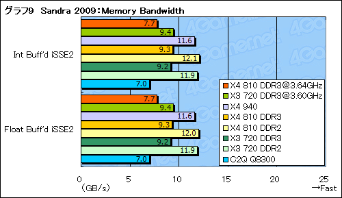 #030Υͥ/AM3ץåȥեβǽõPhenom X4 810סPhenom II X3 720 Black Editionץӥ塼Ǻ