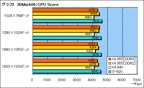 #017Υͥ/Phenom II X4 955ץӥ塼Ǻܡ3.2GHzо줷AM3ΥϥCPUϡǽ¸