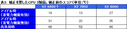 #026Υͥ/Phenom II X2 550 BEסAthlon II X2 250ץӥ塼Ǻܡȥå̡ɤǥȥѥեޥ󥹤Ͼ塹