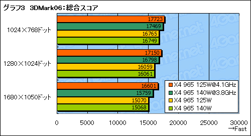 #014Υͥ/TDP 125WǡPhenom II X4 965פOCμ¤˸⡤̥Ϥϲʤˤꡩ